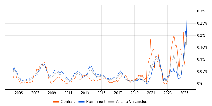 Job vacancy trend for Adobe Premiere in the South East Job vacancy trend for Adobe Premiere in the South East