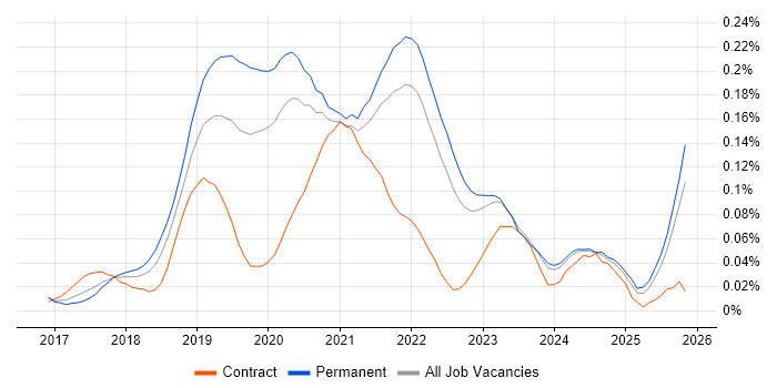 Adobe XD job vacancy trend in the South East