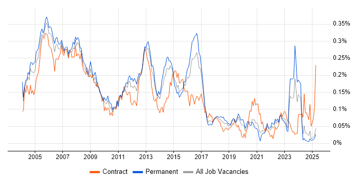 Job vacancy trend for ADSL in the South East Job vacancy trend for ADSL in the South East