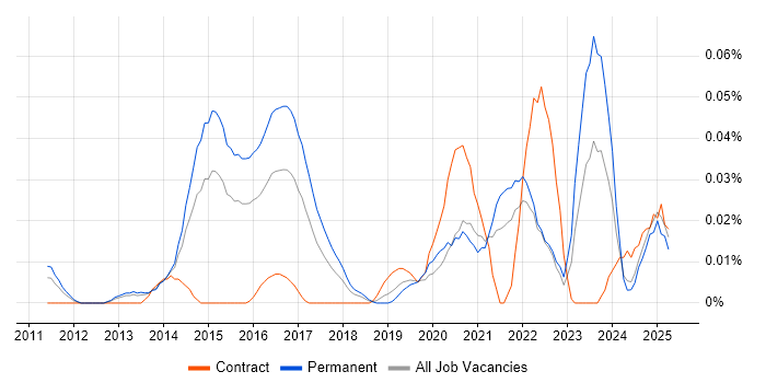 Job vacancy trend for Advanced Persistent Threat in the South East
