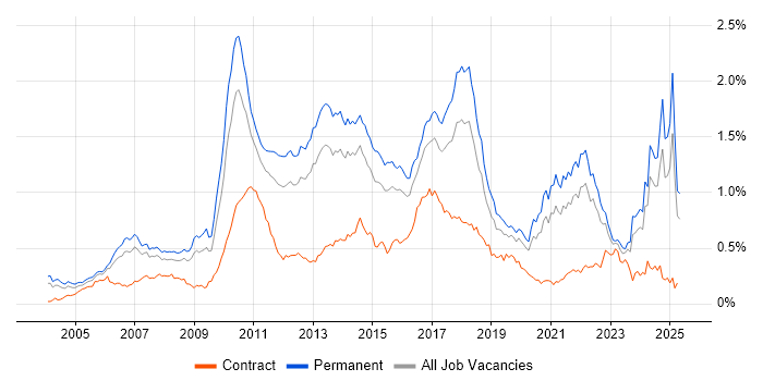 Job vacancy trend for Advertising in the South East Job vacancy trend for Advertising in the South East