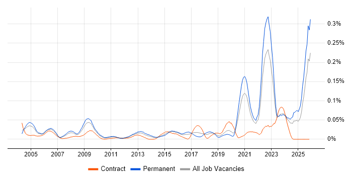 Aeronautics job vacancy trend in the South East