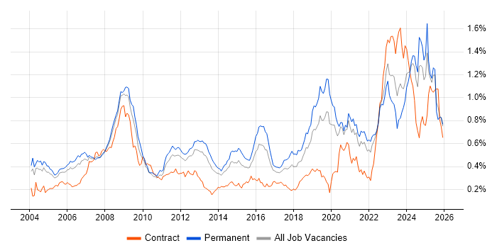 Aerospace job vacancy trend in the South East
