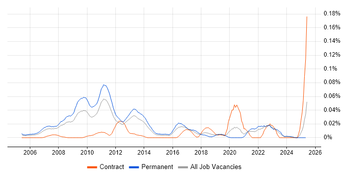 Job vacancy trend for Affiliate Marketing in the South East Job vacancy trend for Affiliate Marketing in the South East