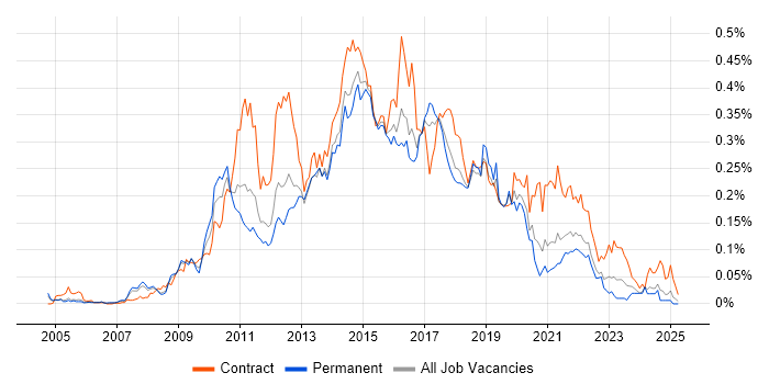 Job vacancy trend for Agile Business Analyst in the South East Job vacancy trend for Agile Business Analyst in the South East