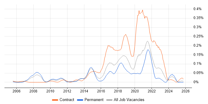 Agile Coach job vacancy trend in the South East