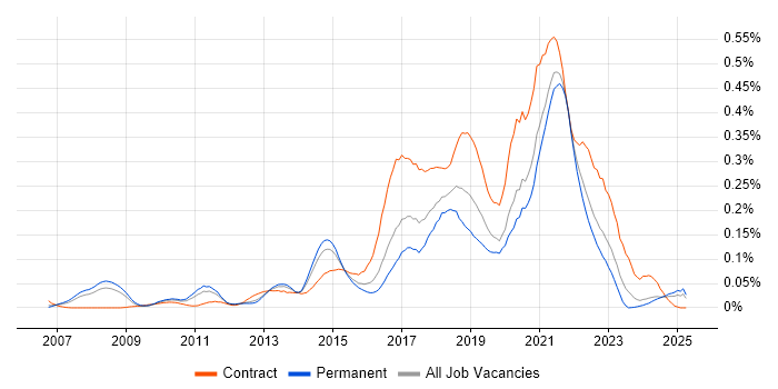 Job vacancy trend for Agile Coaching in the South East Job vacancy trend for Agile Coaching in the South East