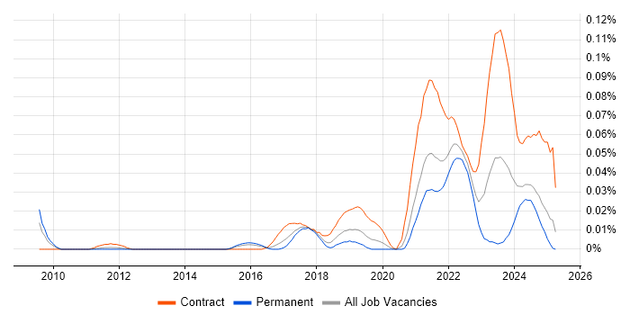 Job vacancy trend for Agile Delivery Lead in the South East