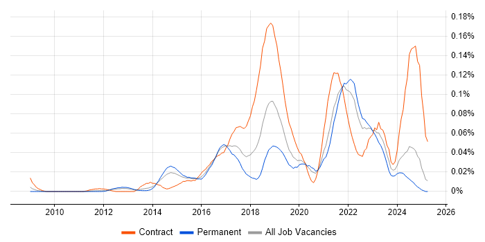 Job vacancy trend for Agile Delivery Manager in the South East