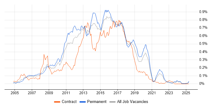 Job vacancy trend for Agile Developer in the South East Job vacancy trend for Agile Developer in the South East