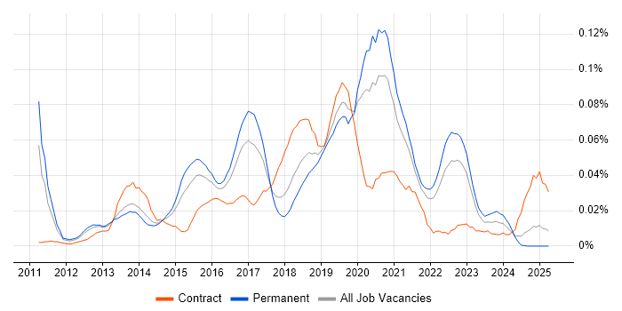 Job vacancy trend for Agile Product Owner in the South East
