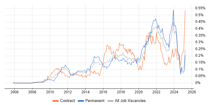 Job vacancy trend for Agile Project Management in the South East