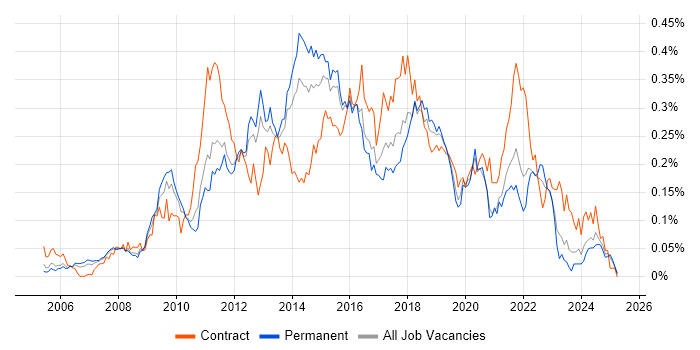 Job vacancy trend for Agile Project Manager in the South East Job vacancy trend for Agile Project Manager in the South East