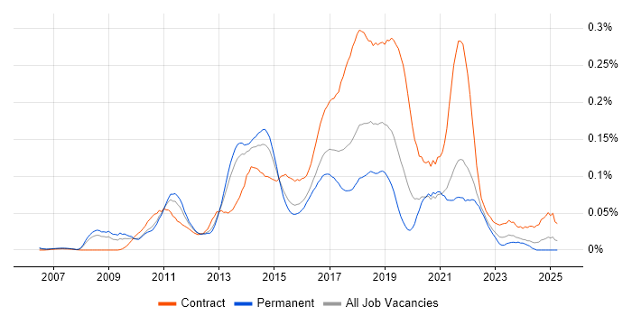 Job vacancy trend for Agile Scrum Master in the South East Job vacancy trend for Agile Scrum Master in the South East