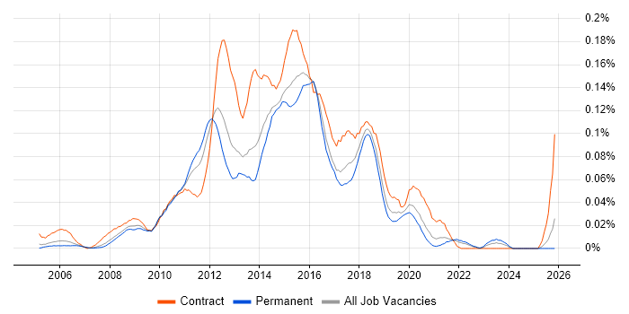 Agile Test Analyst job vacancy trend in the South East