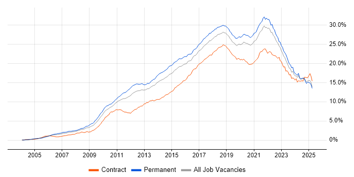 Job vacancy trend for Agile in the South East