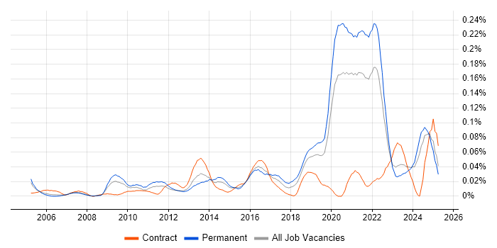 Job vacancy trend for Agriculture in the South East Job vacancy trend for Agriculture in the South East