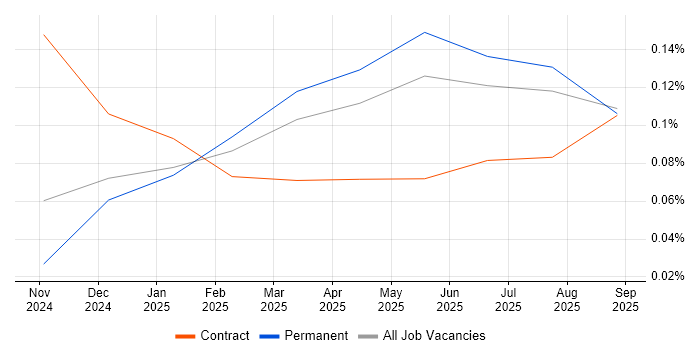 AI Agents job vacancy trend in the South East