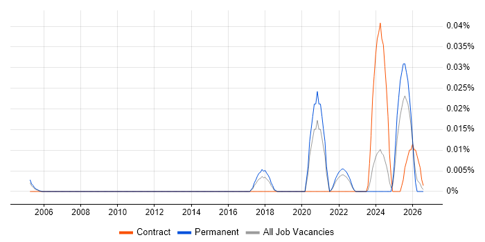 AI Model Optimisation job vacancy trend in the South East