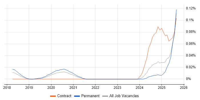 AI Transformation job vacancy trend in the South East
