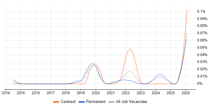 AIOps job vacancy trend in the South East
