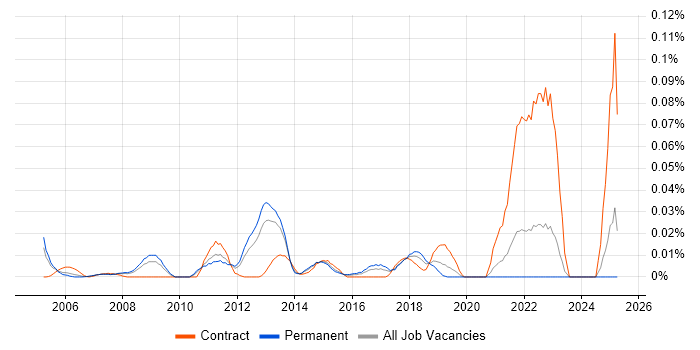 Job vacancy trend for AirMagnet in the South East Job vacancy trend for AirMagnet in the South East