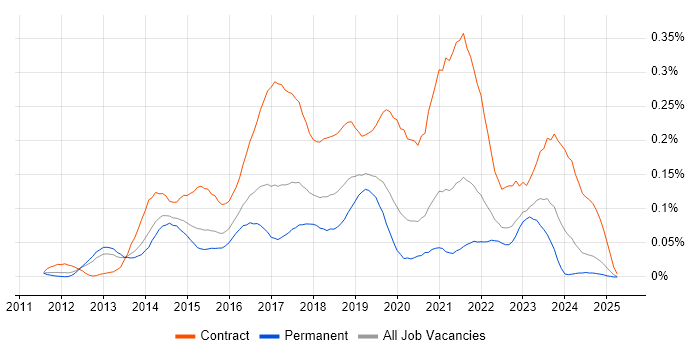 Job vacancy trend for AirWatch in the South East Job vacancy trend for AirWatch in the South East