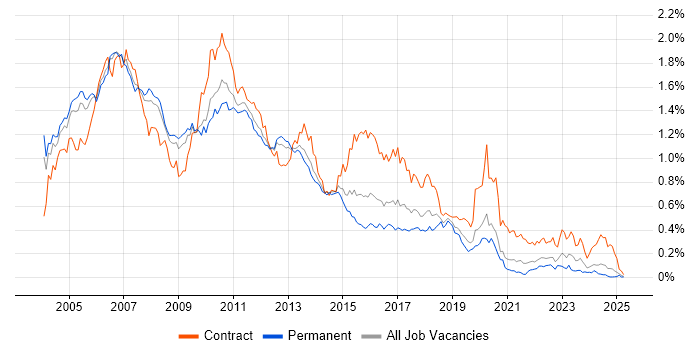 Job vacancy trend for AIX in the South East Job vacancy trend for AIX in the South East