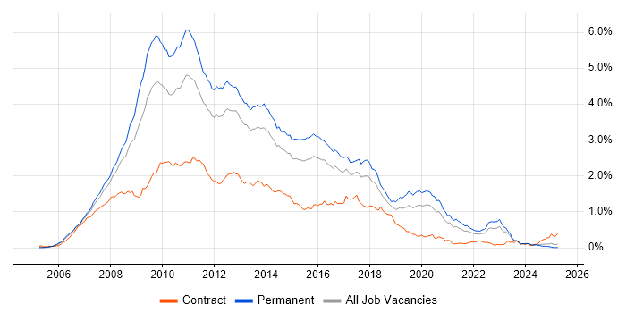Job vacancy trend for Ajax in the South East