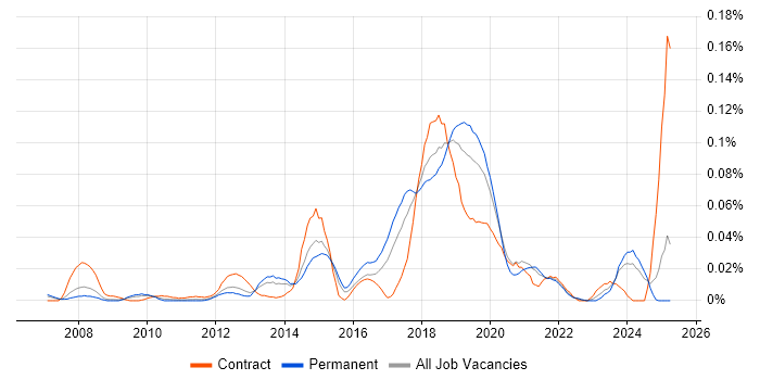 Job vacancy trend for Akamai in the South East