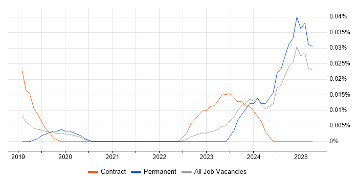 Job vacancy trend for Alation in the South East Job vacancy trend for Alation in the South East