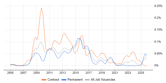 Alcatel-Lucent job vacancy trend in the South East