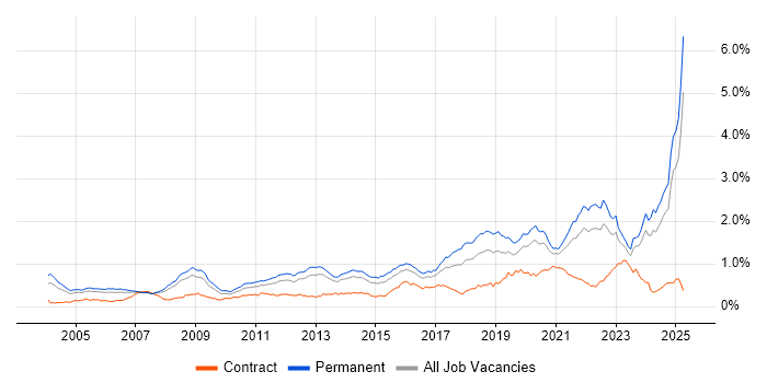 Job vacancy trend for Algorithms in the South East