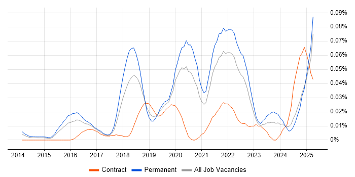 Job vacancy trend for AlienVault in the South East Job vacancy trend for AlienVault in the South East