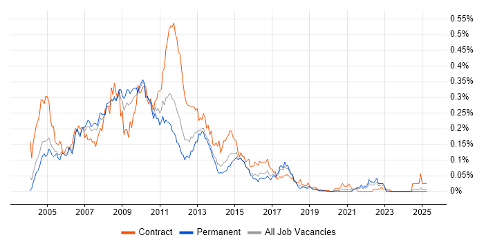 Job vacancy trend for Altiris in the South East Job vacancy trend for Altiris in the South East