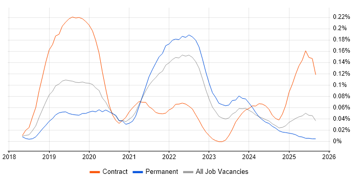 Amazon Athena job vacancy trend in the South East
