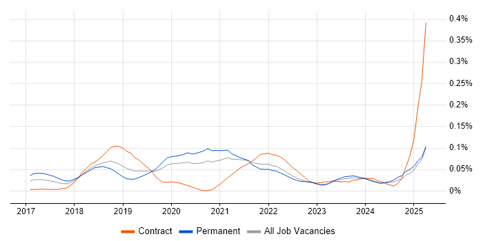 Job vacancy trend for Amazon Aurora in the South East Job vacancy trend for Amazon Aurora in the South East