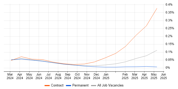 Job vacancy trend for Amazon Bedrock in the South East Job vacancy trend for Amazon Bedrock in the South East