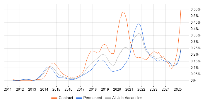 Job vacancy trend for Amazon CloudWatch in the South East Job vacancy trend for Amazon CloudWatch in the South East