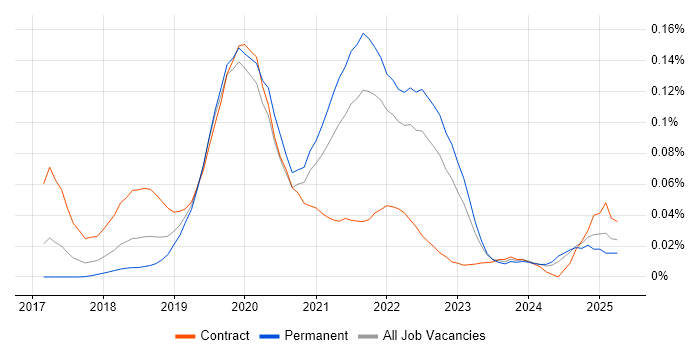 Job vacancy trend for Amazon Cognito in the South East