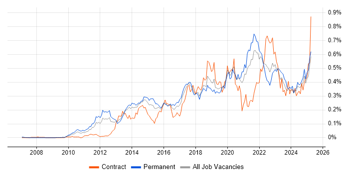Job vacancy trend for Amazon EC2 in the South East