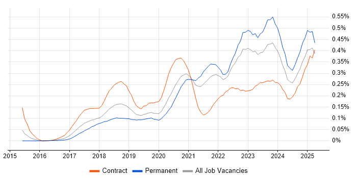 Job vacancy trend for Amazon ECS in the South East Job vacancy trend for Amazon ECS in the South East