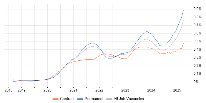 Job vacancy trend for Amazon EKS in the South East