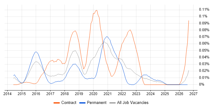 Amazon ElastiCache job vacancy trend in the South East