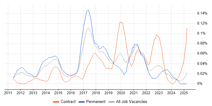 Job vacancy trend for Amazon ELB in the South East Job vacancy trend for Amazon ELB in the South East