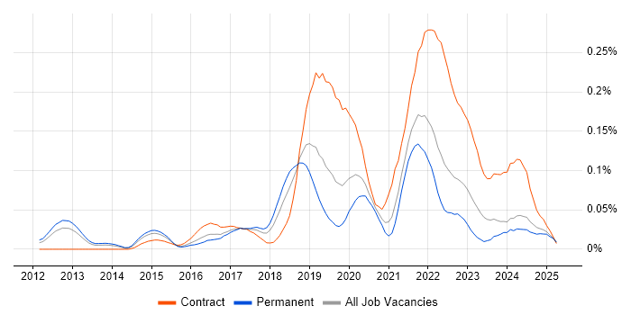 Job vacancy trend for Amazon EMR in the South East Job vacancy trend for Amazon EMR in the South East