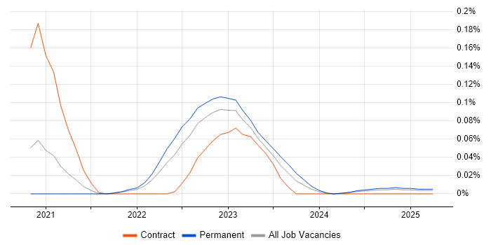 Job vacancy trend for Amazon EventBridge in the South East Job vacancy trend for Amazon EventBridge in the South East