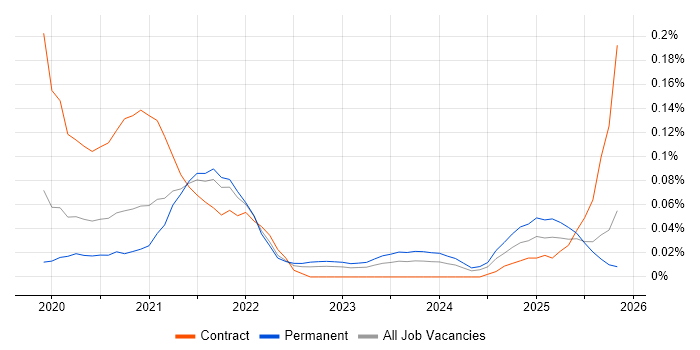 Amazon GuardDuty job vacancy trend in the South East