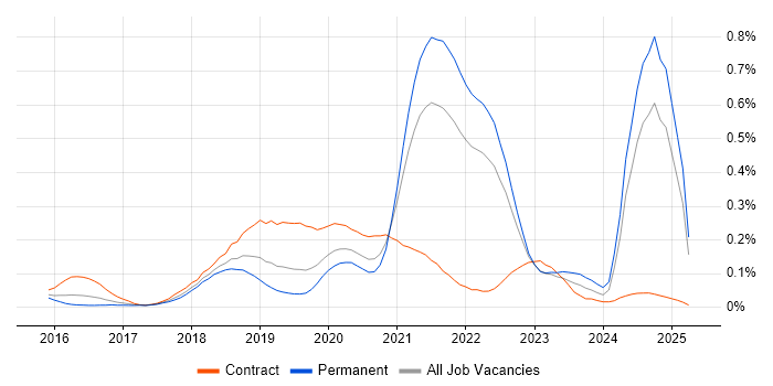 Job vacancy trend for Amazon Kinesis in the South East Job vacancy trend for Amazon Kinesis in the South East