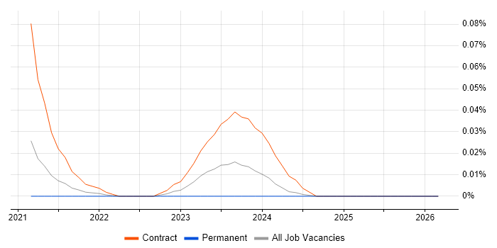 Amazon MSK job vacancy trend in the South East